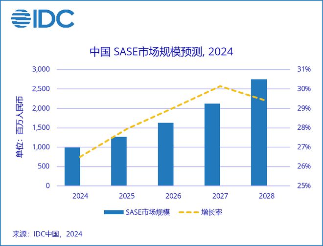 年中国SASE市场规模达到约10亿元人民币pg电子中文模拟器IDC：预计2024